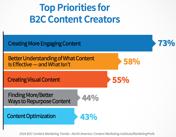 b2c-content-priorities